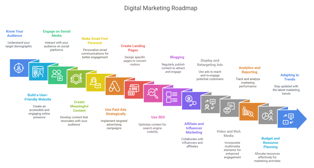 Digital Marketing Roadmap Step by step guide