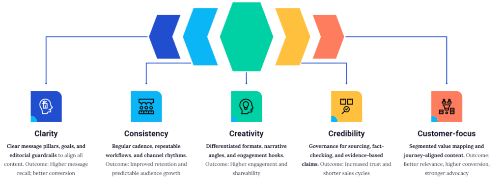  5 C's of content marketing