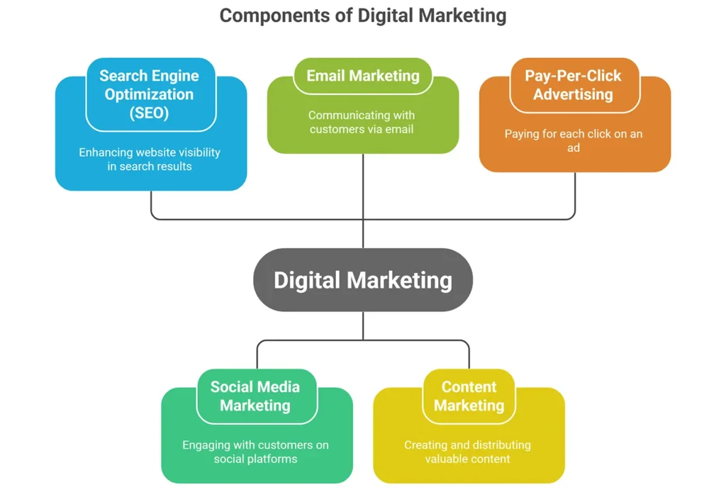 Components of Digital Marketing