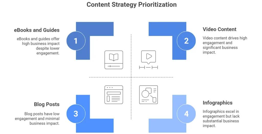 Types of Content to Create - visual selection