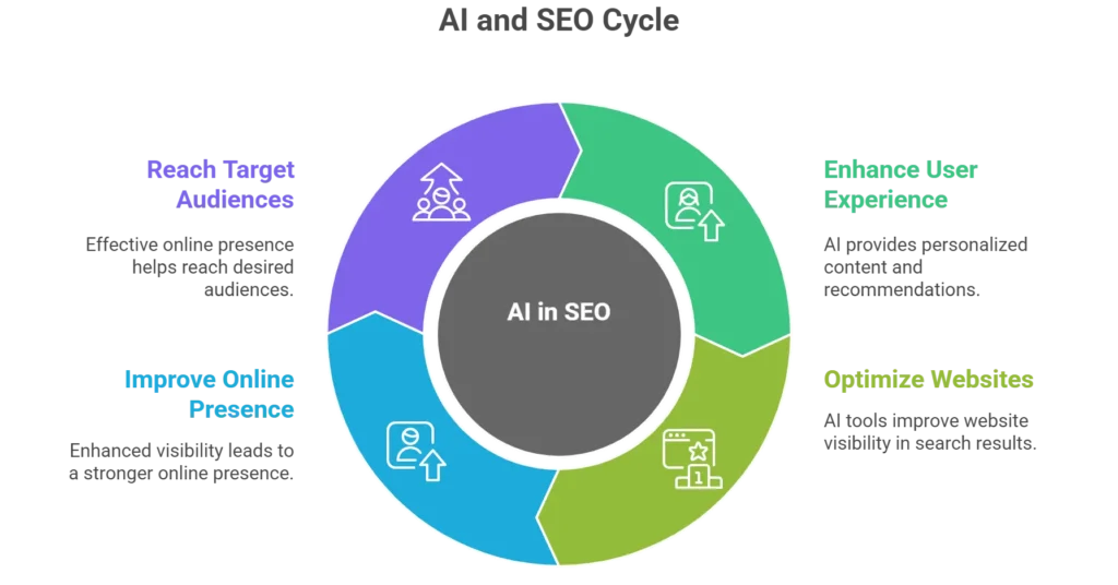 AI Assistants and the SEO trends in 2026 for Small Businesses