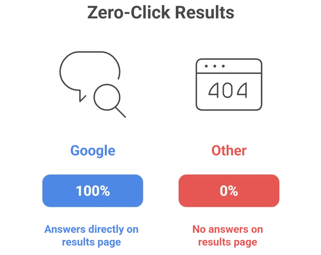 How to Rank in Zero Click Positions on Google