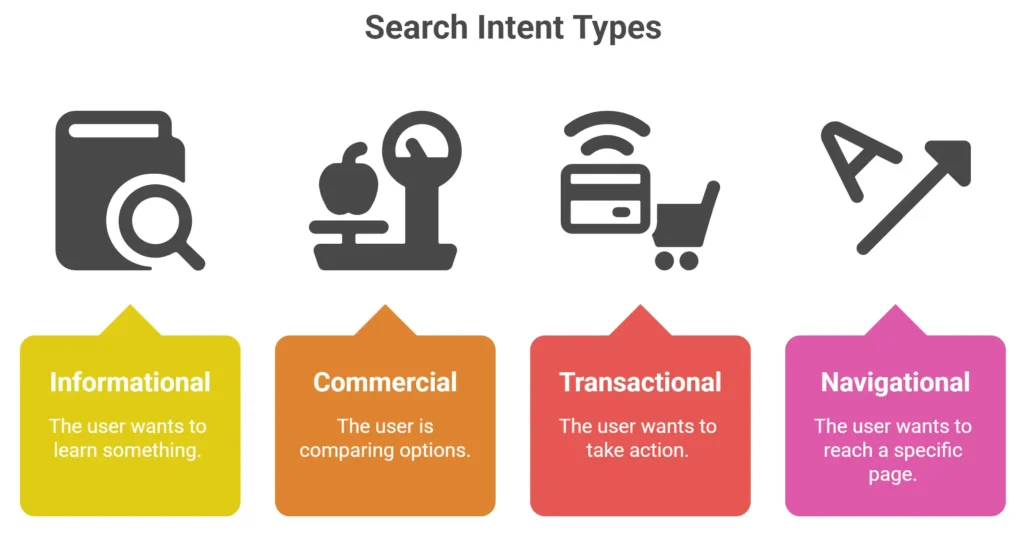 Types of Search Intent