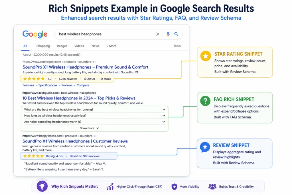 Rich snippets example in Google search results showing star ratings, FAQ, and review schema