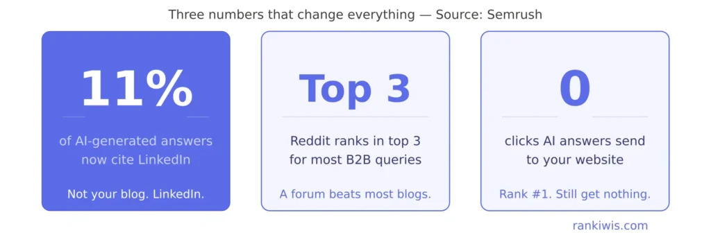 Three Numbers That Tell the Whole Story - 11%. That is how often AI tools cite LinkedIn 