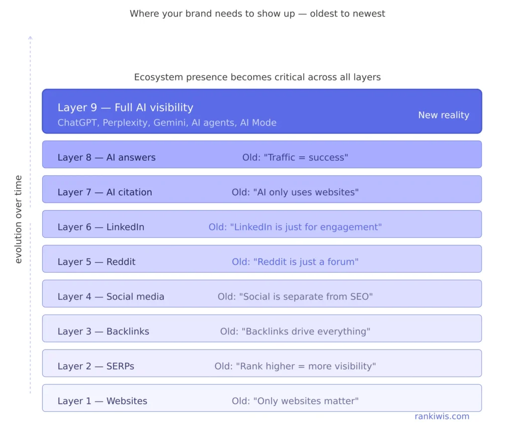Where your brand need to show up - full list, from oldest to newest