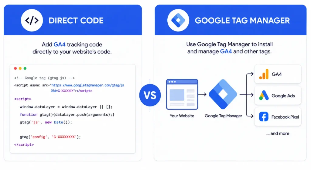 Direct code vs Google Tag Manager