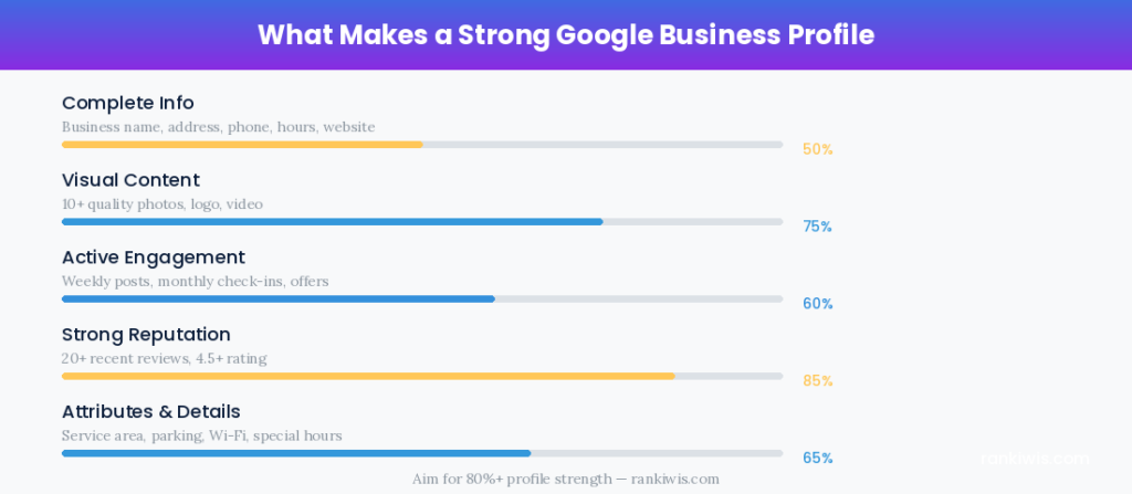 Google Business Profile Strength