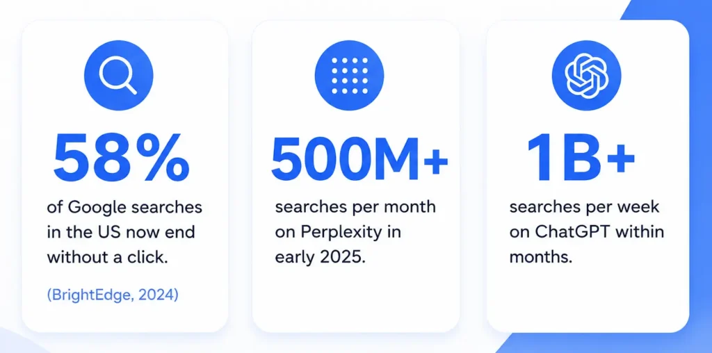 Why GEO Matters Right Now - Generative Engine Optimization Statistics