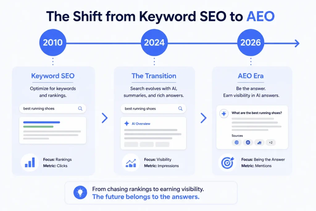 Simple timeline graphic showing the shift from keyword SEO to AEO (2010 → 2024 → 2026)