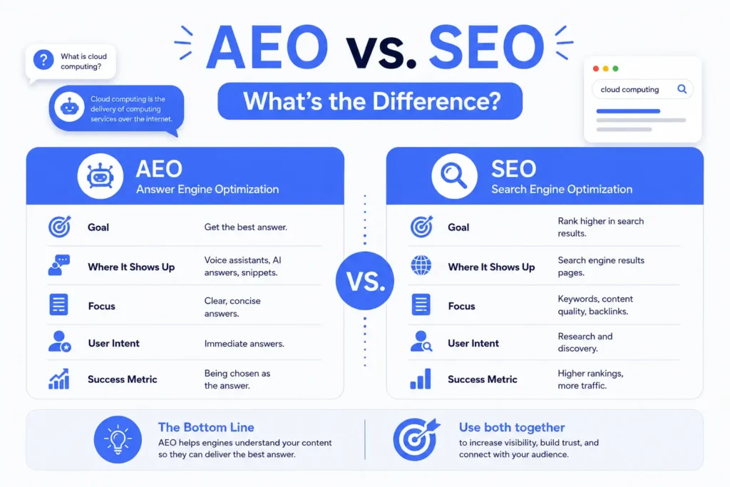 AEO vs. SEO: What's the Difference