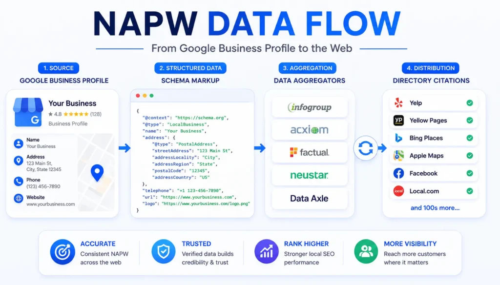 Diagram showing the NAPW data flow from Google Business Profile through schema, aggregators, and directory citations