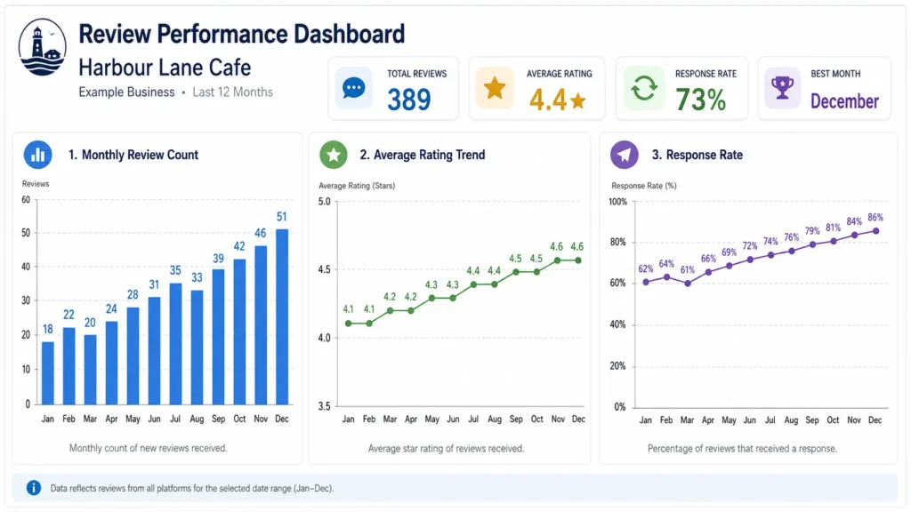 Google Review management Dashboard Example