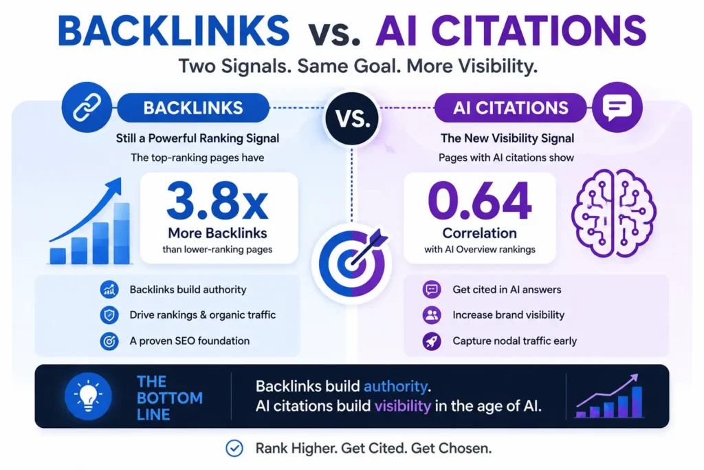 Backlinks vs. AI Citations