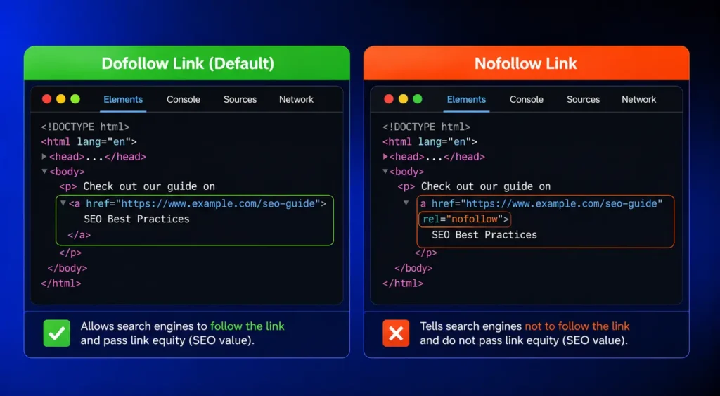 Side-by-side screenshot of HTML source showing a plain link tag next to one with rel="nofollow" visibly highlighted