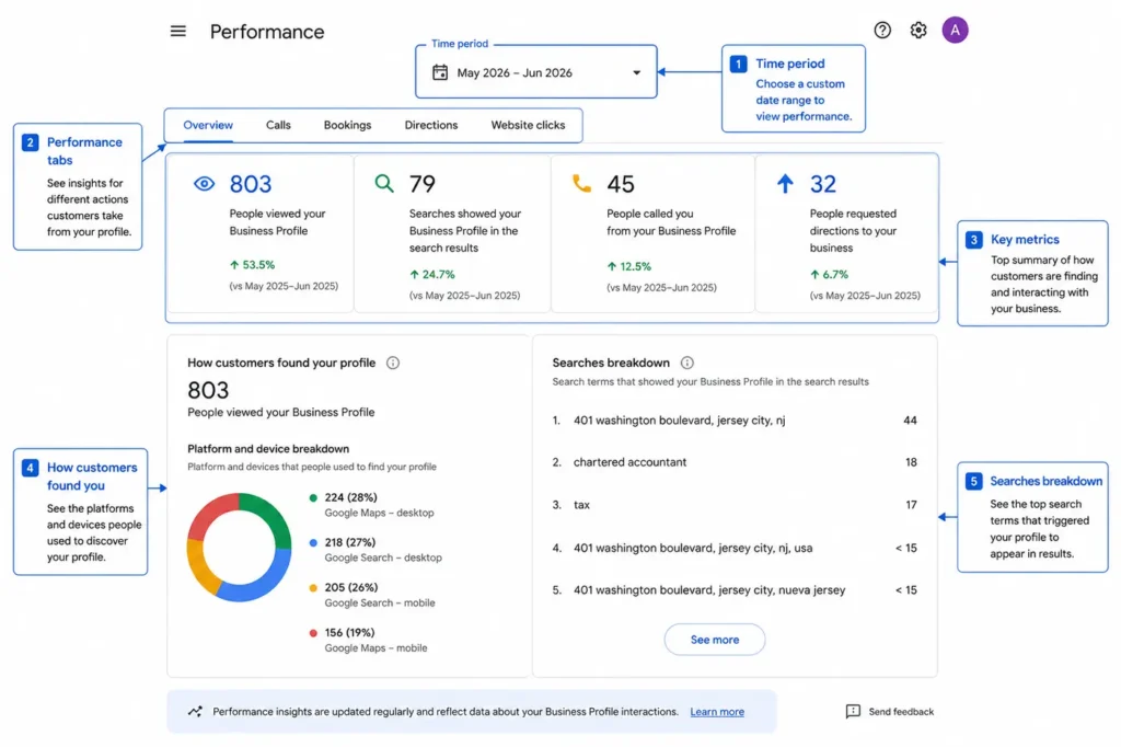 Screenshot of the GBP Insights dashboard