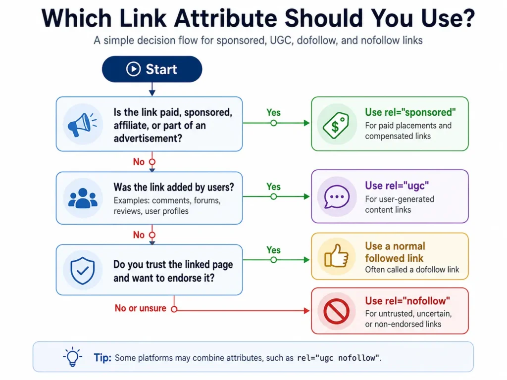 A simple decision-flow graphic of links