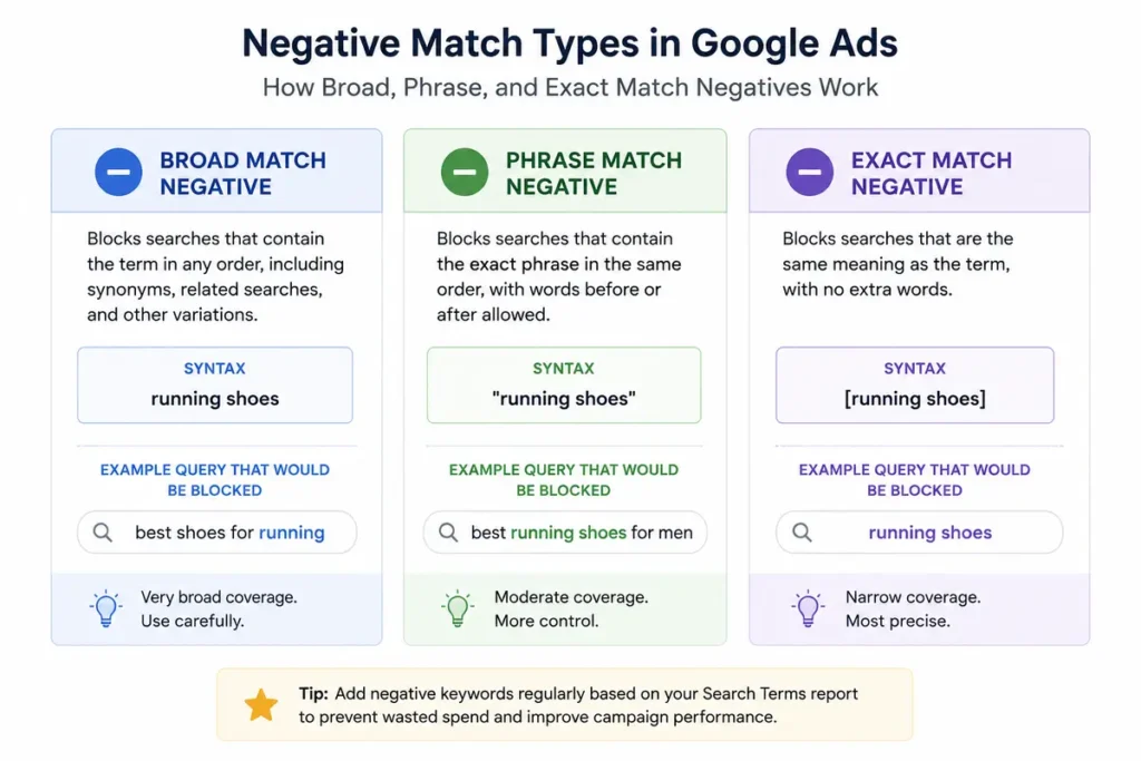 Comparison of Google Ads negative keyword match types: broad, phrase, and exact syntax examples