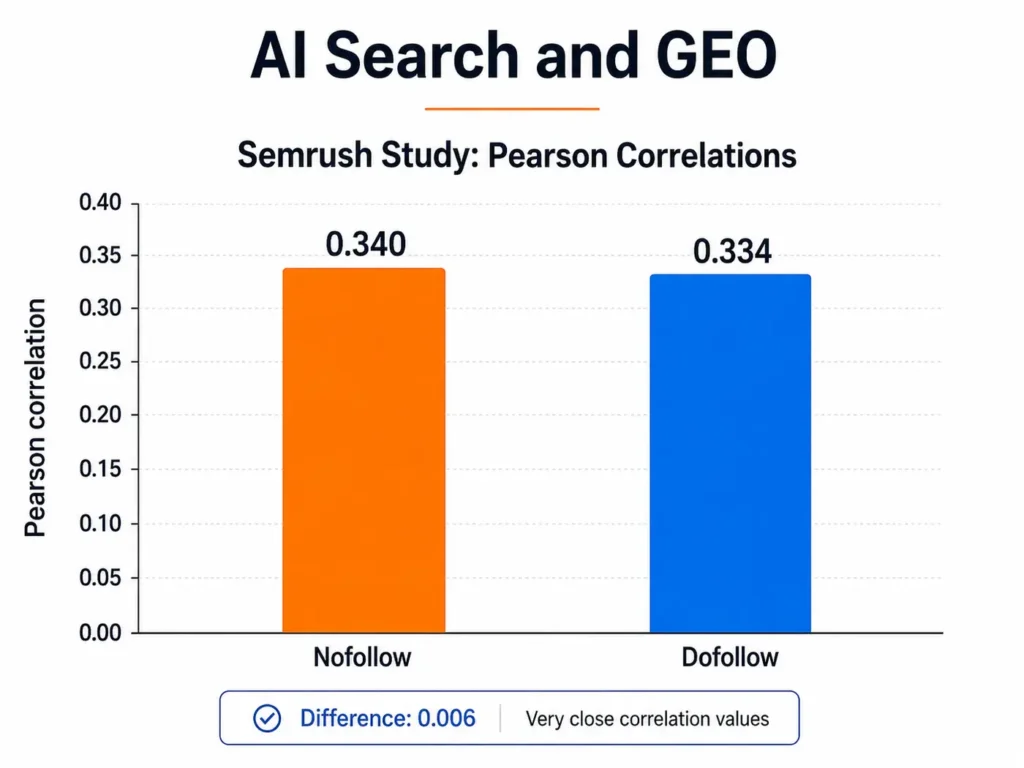 Simple bar chart of the Semrush study's Pearson correlations (nofollow 0.340, dofollow 0.334) to visualize how close the two really are