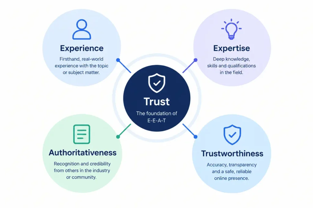 Diagram of the E-E-A-T framework showing Experience, Expertise, Authoritativeness and Trustworthiness with Trust at the center