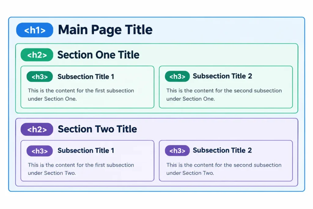 Diagram showing H1, H2 and H3 heading hierarchy as nested boxes