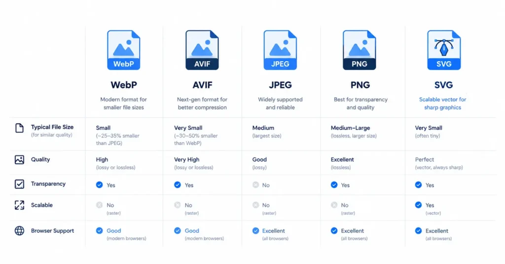 Comparison table of WebP, AVIF, JPEG, PNG and SVG image formats for web use